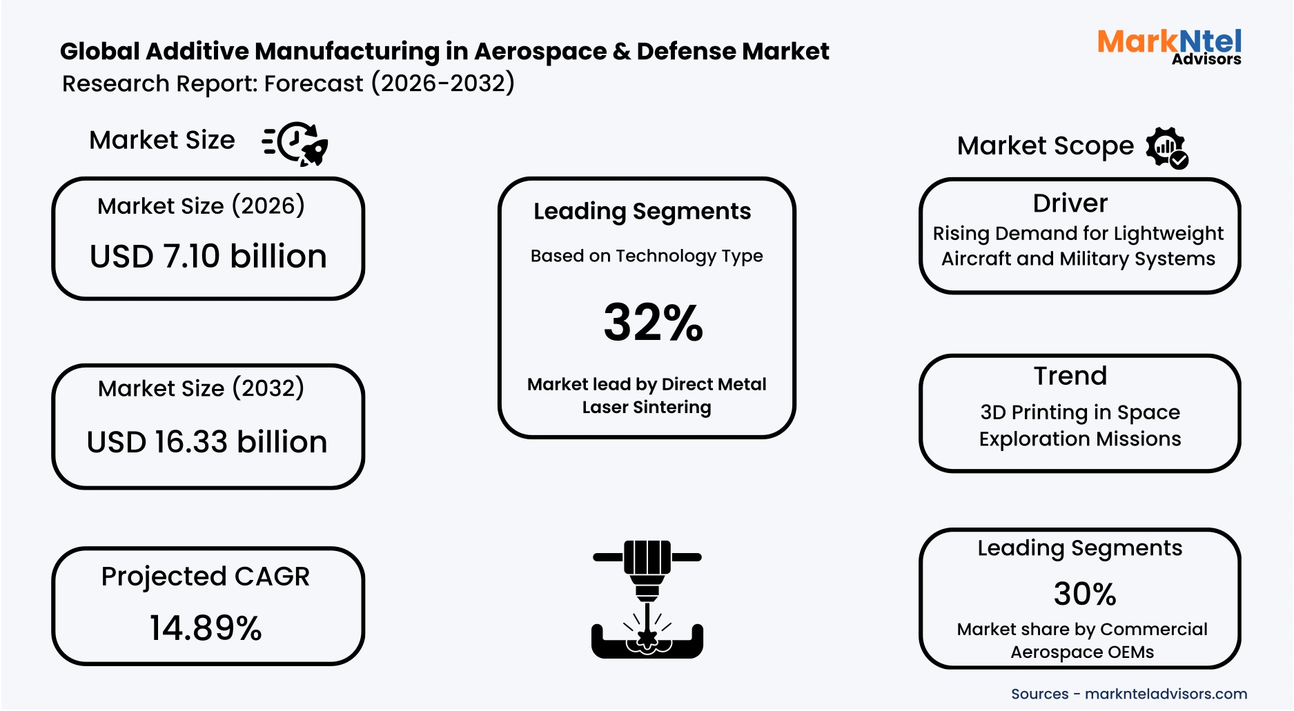 Military-grade 3D printed part used in defense aircraft system